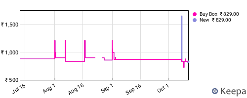 Amazon price history for the last three months