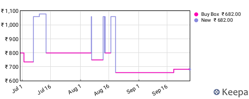 Amazon price history for the last three months