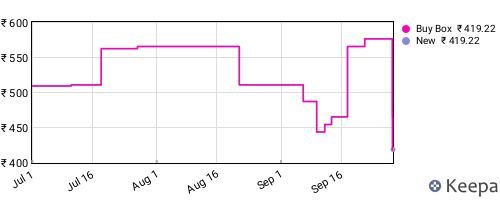 Amazon price history for the last three months