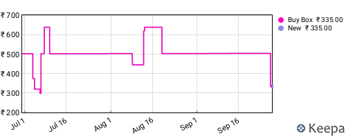 Amazon price history for the last three months