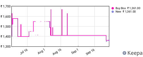 Amazon price history for the last three months