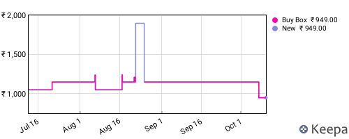 Amazon price history for the last three months
