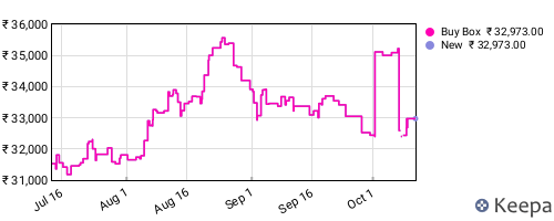 Amazon price history for the last three months