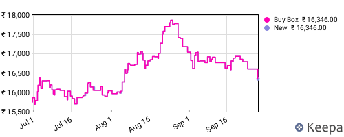 Amazon price history for the last three months