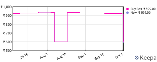 Amazon price history for the last three months