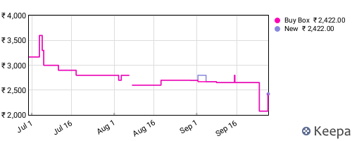 Amazon price history for the last three months