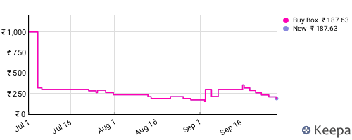 Amazon price history for the last three months