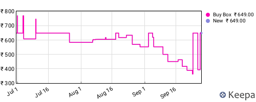 Amazon price history for the last three months