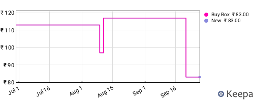 Amazon price history for the last three months