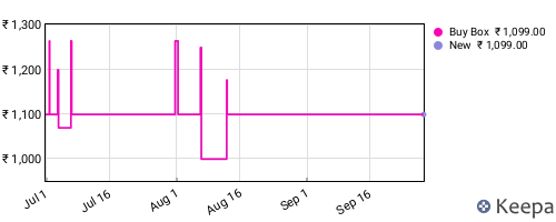 Amazon price history for the last three months