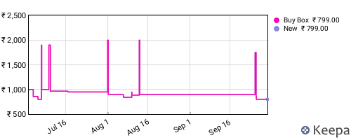 Amazon price history for the last three months