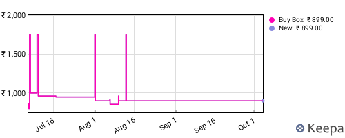 Amazon price history for the last three months