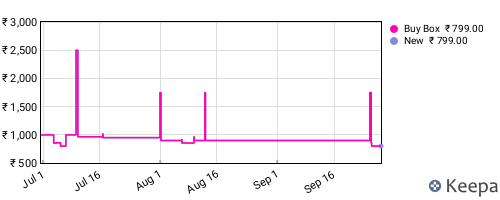 Amazon price history for the last three months