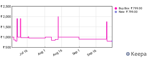 Amazon price history for the last three months
