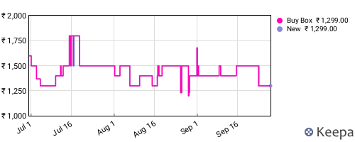 Amazon price history for the last three months