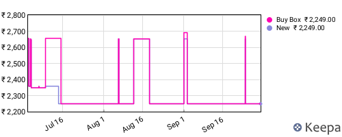 Amazon price history for the last three months