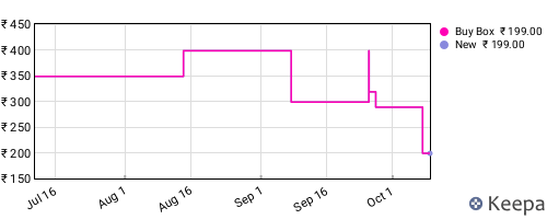 Amazon price history for the last three months