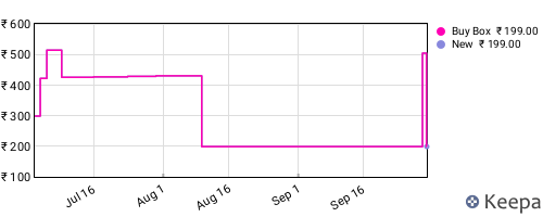 Amazon price history for the last three months