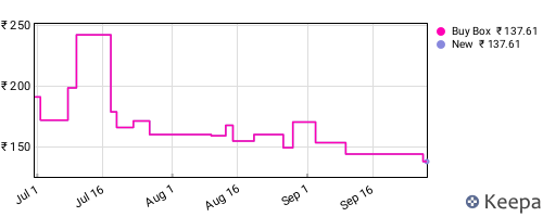 Amazon price history for the last three months
