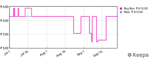 Amazon price history for the last three months