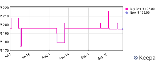 Amazon price history for the last three months