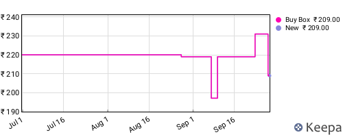 Amazon price history for the last three months