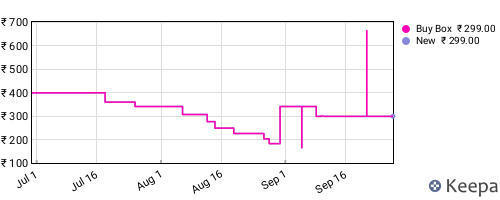 Amazon price history for the last three months