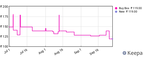 Amazon price history for the last three months