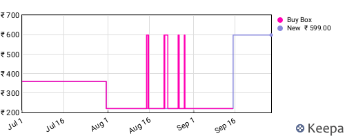 Amazon price history for the last three months