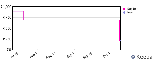 Amazon price history for the last three months
