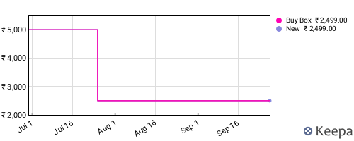 Amazon price history for the last three months
