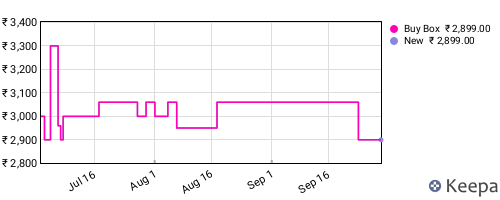 Amazon price history for the last three months