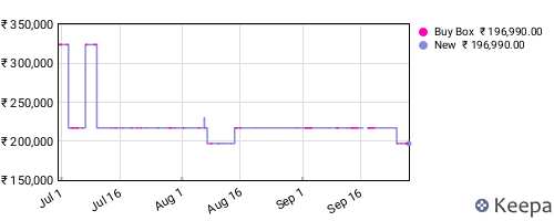 Amazon price history for the last three months