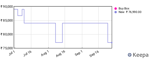 Amazon price history for the last three months