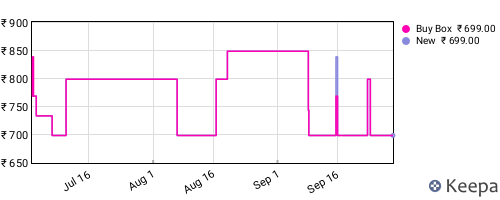 Amazon price history for the last three months