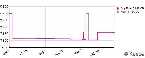 Amazon price history for the last three months