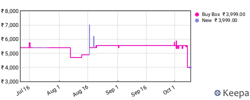 Amazon price history for the last three months