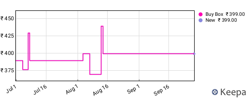 Amazon price history for the last three months