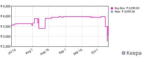 Amazon price history for the last three months