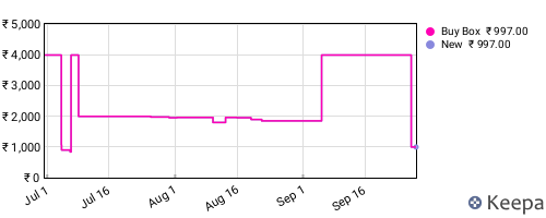 Amazon price history for the last three months