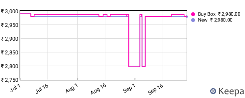 Amazon price history for the last three months