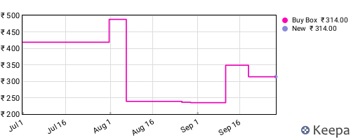 Amazon price history for the last three months
