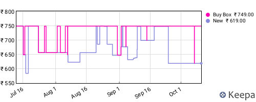 Amazon price history for the last three months