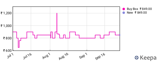 Amazon price history for the last three months