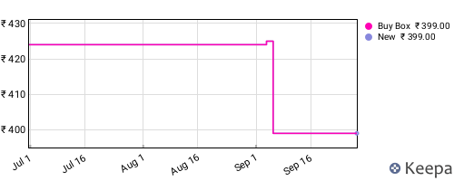 Amazon price history for the last three months