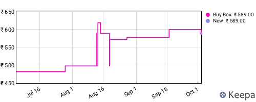 Amazon price history for the last three months