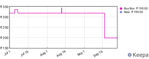 Amazon price history for the last three months