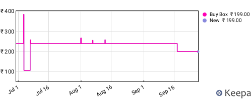 Amazon price history for the last three months