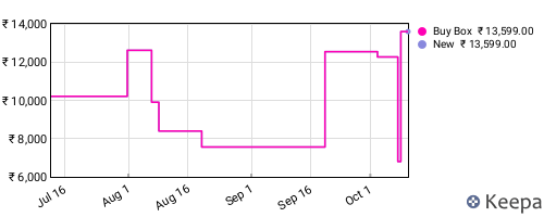 Amazon price history for the last three months