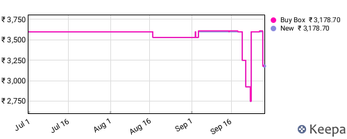 Amazon price history for the last three months